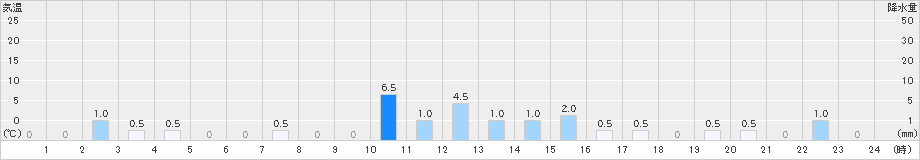 坂浦(>2021年03月21日)のアメダスグラフ