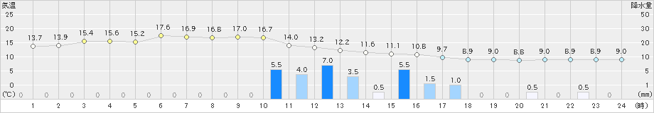 舞鶴(>2021年03月21日)のアメダスグラフ