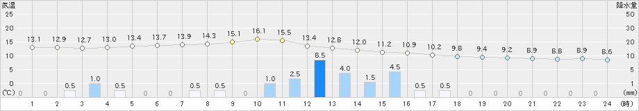 福知山(>2021年03月21日)のアメダスグラフ