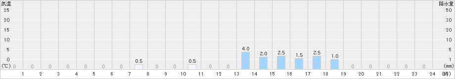 京北(>2021年03月21日)のアメダスグラフ