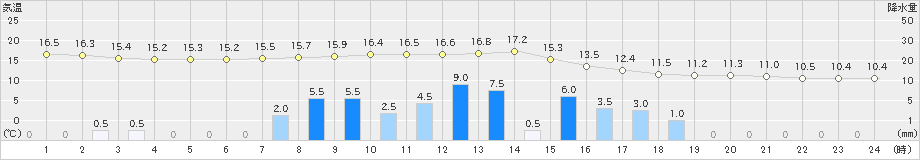 京都(>2021年03月21日)のアメダスグラフ