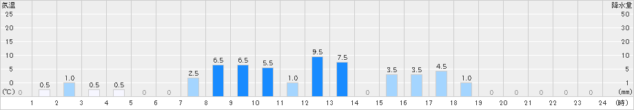 長岡京(>2021年03月21日)のアメダスグラフ
