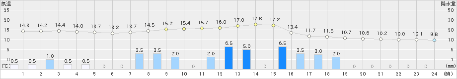 京田辺(>2021年03月21日)のアメダスグラフ