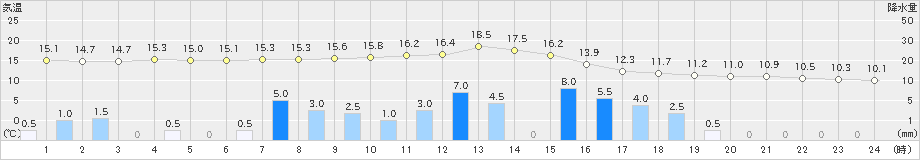 枚方(>2021年03月21日)のアメダスグラフ