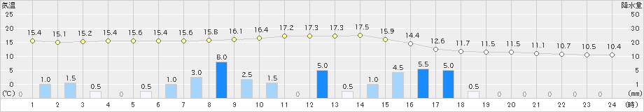 豊中(>2021年03月21日)のアメダスグラフ