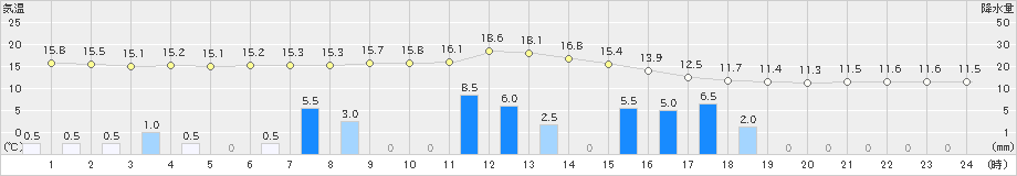 大阪(>2021年03月21日)のアメダスグラフ