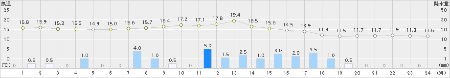 八尾(>2021年03月21日)のアメダスグラフ