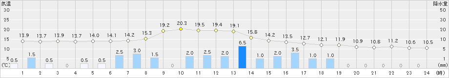 熊取(>2021年03月21日)のアメダスグラフ