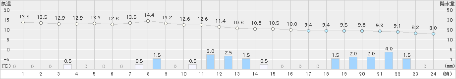 香住(>2021年03月21日)のアメダスグラフ