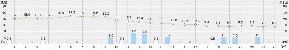 豊岡(>2021年03月21日)のアメダスグラフ