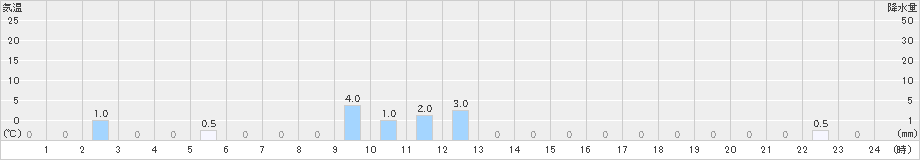 大屋(>2021年03月21日)のアメダスグラフ