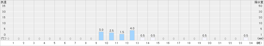 八鹿(>2021年03月21日)のアメダスグラフ