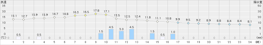 和田山(>2021年03月21日)のアメダスグラフ