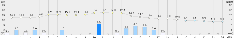 西脇(>2021年03月21日)のアメダスグラフ