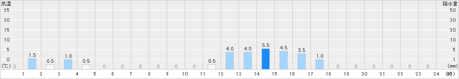 後川(>2021年03月21日)のアメダスグラフ