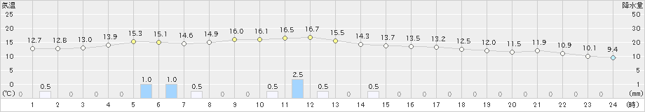 上郡(>2021年03月21日)のアメダスグラフ