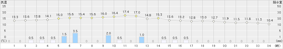 姫路(>2021年03月21日)のアメダスグラフ
