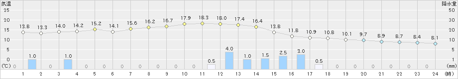 三田(>2021年03月21日)のアメダスグラフ