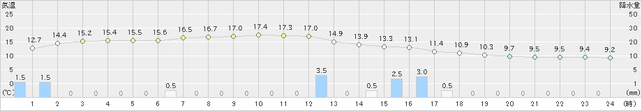 三木(>2021年03月21日)のアメダスグラフ