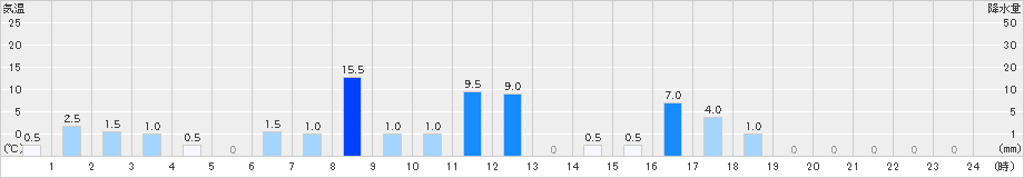 西宮(>2021年03月21日)のアメダスグラフ