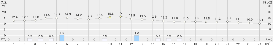 家島(>2021年03月21日)のアメダスグラフ
