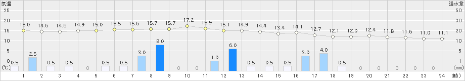 神戸空港(>2021年03月21日)のアメダスグラフ