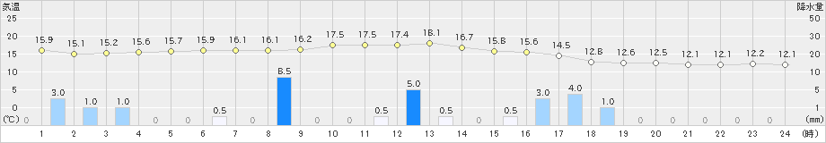 神戸(>2021年03月21日)のアメダスグラフ