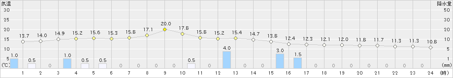 郡家(>2021年03月21日)のアメダスグラフ