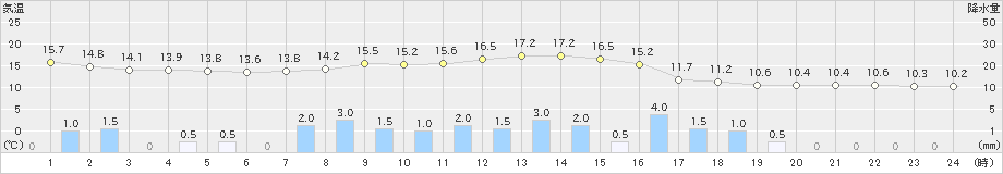 奈良(>2021年03月21日)のアメダスグラフ