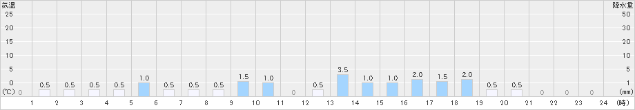 吉野(>2021年03月21日)のアメダスグラフ