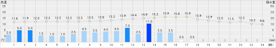 上北山(>2021年03月21日)のアメダスグラフ
