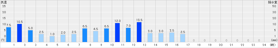 下北山(>2021年03月21日)のアメダスグラフ