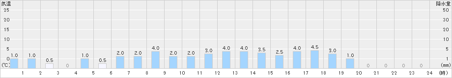 葛城山(>2021年03月21日)のアメダスグラフ