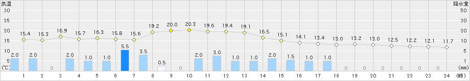 和歌山(>2021年03月21日)のアメダスグラフ