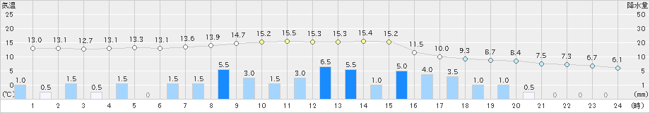高野山(>2021年03月21日)のアメダスグラフ