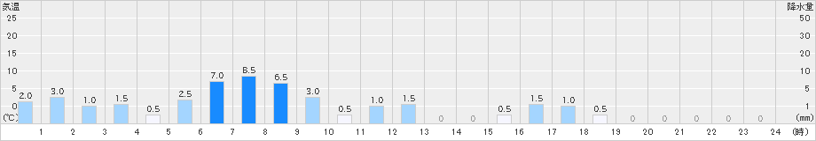 湯浅(>2021年03月21日)のアメダスグラフ