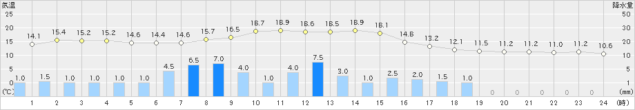 清水(>2021年03月21日)のアメダスグラフ