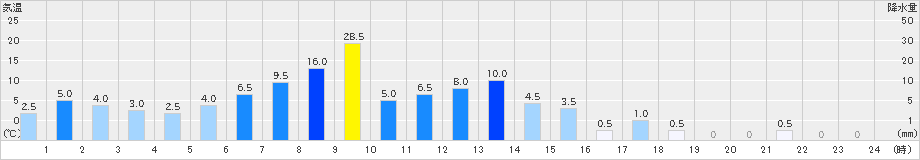 護摩壇山(>2021年03月21日)のアメダスグラフ