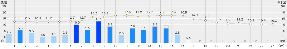 龍神(>2021年03月21日)のアメダスグラフ