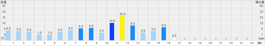 本宮(>2021年03月21日)のアメダスグラフ