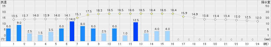 栗栖川(>2021年03月21日)のアメダスグラフ