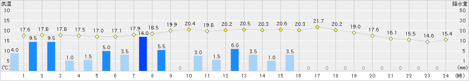 新宮(>2021年03月21日)のアメダスグラフ
