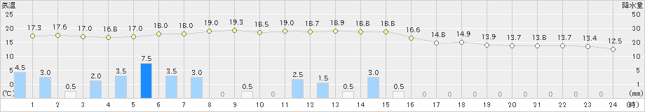 南紀白浜(>2021年03月21日)のアメダスグラフ