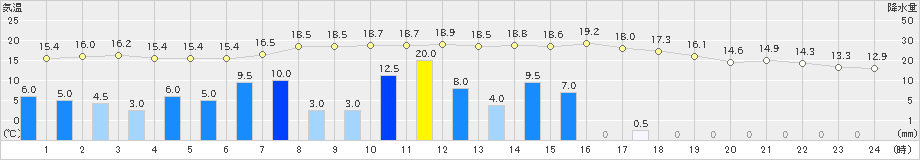 西川(>2021年03月21日)のアメダスグラフ