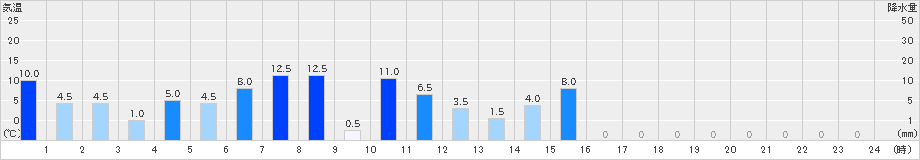 色川(>2021年03月21日)のアメダスグラフ