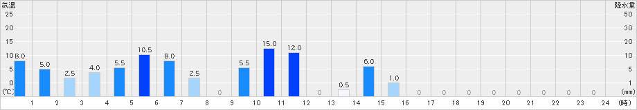 日置川(>2021年03月21日)のアメダスグラフ