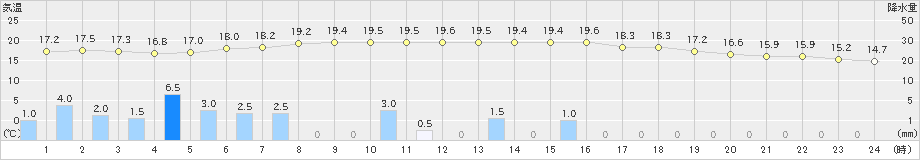 潮岬(>2021年03月21日)のアメダスグラフ