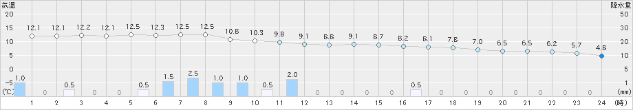 千屋(>2021年03月21日)のアメダスグラフ