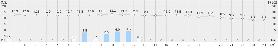 久世(>2021年03月21日)のアメダスグラフ
