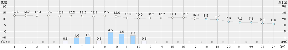 新見(>2021年03月21日)のアメダスグラフ